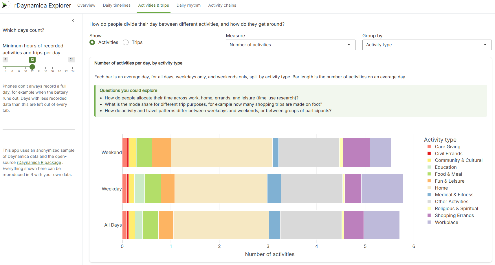 The Daynamica Data Explorer's Activities and trips tab: a stacked bar chart of the average number of activities per day by activity type, for weekends, weekdays, and all days, with a sidebar slider setting the minimum hours of recorded data for a day to count.