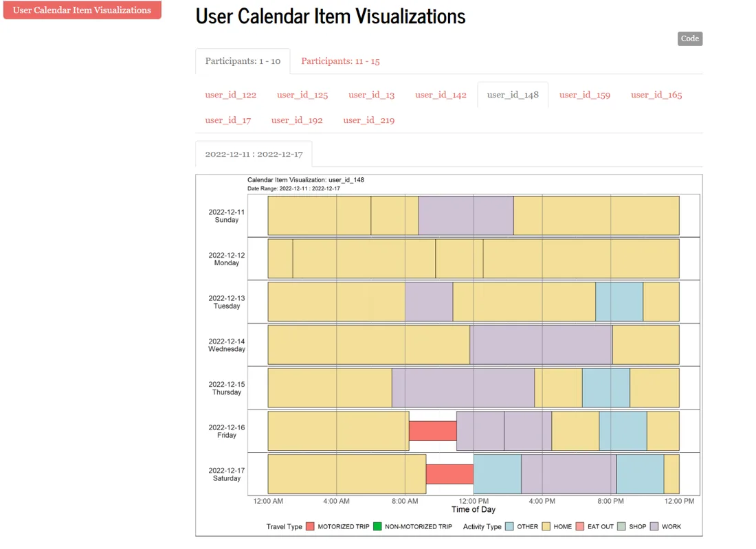 Example output: a week of one participant's days drawn as horizontal bars, with each activity and trip coloured by type across the hours of the day.