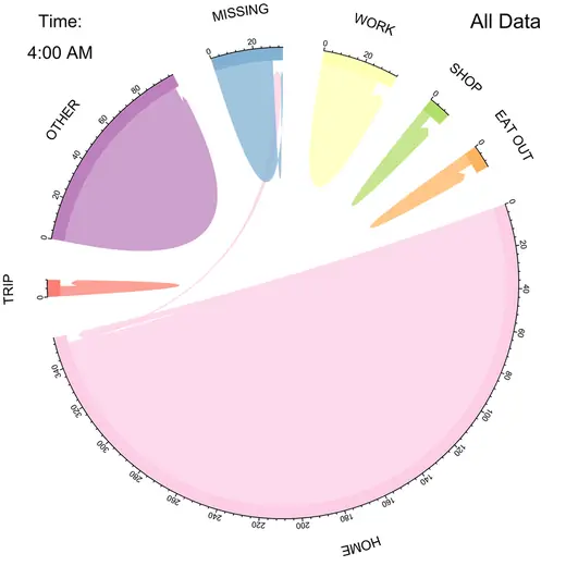 Animated chord diagram showing how the sample population moves between home, work, trips, shopping, eating out and other activities as the day progresses.